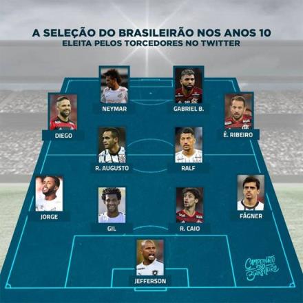 巴甲十年最佳陣容票選揭曉：內(nèi)馬爾領銜，吉爾入選