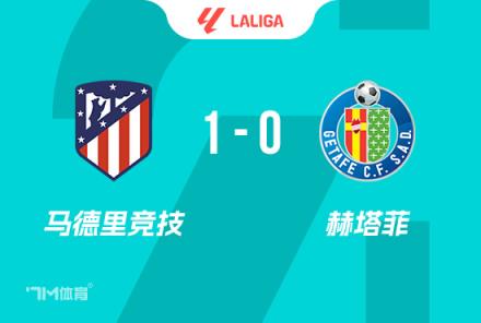 西甲-馬競1-0險勝赫塔費，各賽事11連勝靠索爾洛特制勝