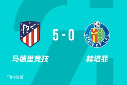 國王杯：馬競5-0大勝赫塔菲 晉級四強小西蒙尼雙響建功