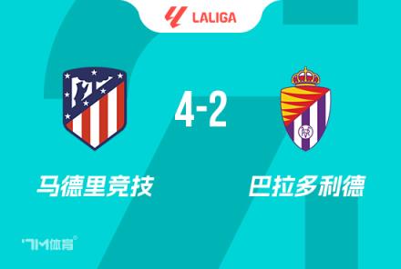 馬競4-2勝巴拉多利德，阿爾瓦雷斯雙響助球隊距榜首僅差7分