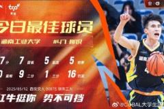 37分7籃板5助攻5搶斷！湖南工業(yè)大學(xué)柳銳榮膺今日CUBAL最佳球員