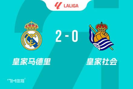 皇馬2-0險勝皇社，姆巴佩雙響助力主場收官