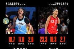 官方：安吉爾-里斯和阿賈-威爾遜當(dāng)選第6周WNBA東西部最佳球員