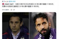 內(nèi)維爾帶隊28場輸11場，阿莫林在曼聯(lián)29場輸15場