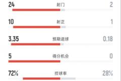 巴薩6-0大勝瓦倫西亞！射門24-2，射正10-1，控球率72%-28%