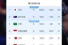 國足危矣！18強(qiáng)賽最新積分榜：中國6分倒一，印尼9分位居第4