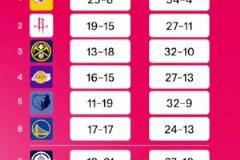 此前有庫里、賈巴爾、喬丹、哈登和奧尼爾。SGA本賽季會(huì)拿到MVP嗎