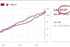 這都輸了！湖人最后12.1秒勝率高達(dá)97.6%