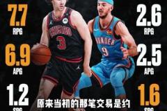 現在還有人說基迪單挑卡魯索，雷霆這是打劫交易嗎？