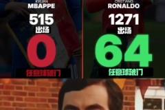 網(wǎng)友：和偶像C羅相比，姆巴佩在這方面還有很長的路要走！