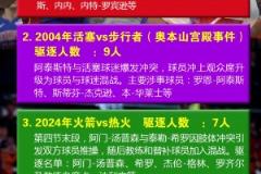 NBA單場(chǎng)驅(qū)逐人數(shù)歷史紀(jì)錄：奧本山宮事件驅(qū)逐9人排第二
