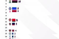 還剩9輪，英超官方回顧各隊(duì)積分榜變化情況