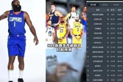 打臉繼續(xù)！賽季初王猛預(yù)測(cè)快船未進(jìn)前十 如今排名第五打進(jìn)季后賽