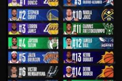 下一個聯(lián)盟第一人？東契奇轉(zhuǎn)發(fā)下半季球衣銷量榜：東庫詹領(lǐng)銜