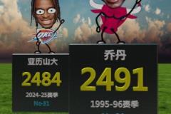 亞歷山大賽季2484分歷史什么水平？僅排歷史第31名！