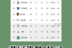 這誰能想到？英冠僅剩四輪，上賽季踢英超的盧頓可能遭遇兩連降