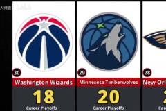 前兩名斷層領(lǐng)先！NBA季后賽各球隊勝場數(shù)排名！