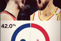 ESPN預(yù)測火勇大戰(zhàn)G1贏球概率：火箭58% 勇士42%