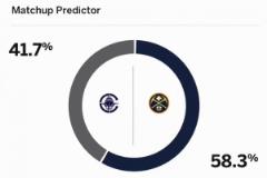 實(shí)力打臉！ESPN預(yù)測(cè)G2贏(yíng)球概率：快船42% 掘金58%！