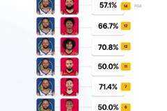 鎖死庫里？美媒曬庫里面對火箭球員防守有效命中率全部50%+