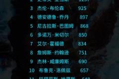 2025年最佳隊(duì)友獎(jiǎng)得票：庫(kù)里僅領(lǐng)先亞當(dāng)斯20分 巴圖姆在列