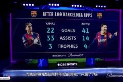 數(shù)據(jù)驚人！17歲亞馬爾百場造55球，梅西20歲百場造54球