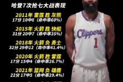 歷數(shù)哈登搶七數(shù)據(jù)：近四次命中率皆不超過30%，兩次得分個位數(shù)