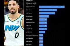 被票選是聯(lián)盟最被高估球員！哈利伯頓季后賽2次絕殺打臉了嗎