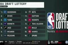 全爆冷！選秀順位：獨(dú)行俠狀元 馬刺榜眼 費(fèi)城探花！火箭第十~