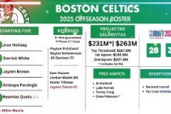 大概率要拆隊！綠軍下季預(yù)計薪資2.31億奢侈稅2.63億！