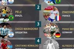 IFFHS評歷史前十：梅西第1，C羅第4，貝利老馬2、3