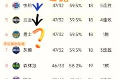 威少明年去勇士？網友找規(guī)律：威少生涯效力球隊剛好符合這個排名