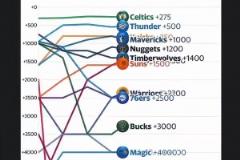 湖人一度第三！從賽季初到現(xiàn)在奪冠賠率一覽！步行者大逆襲！